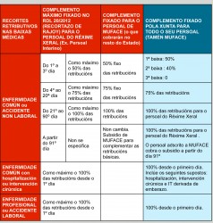 Feijóo recorta nas baixas médicas máis do que o obriga o Goberno de Rajoy